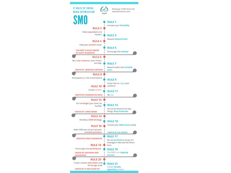 designWhat Is SMO